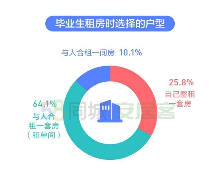 超7成毕业生租房选择合租，最看重室内配套设施