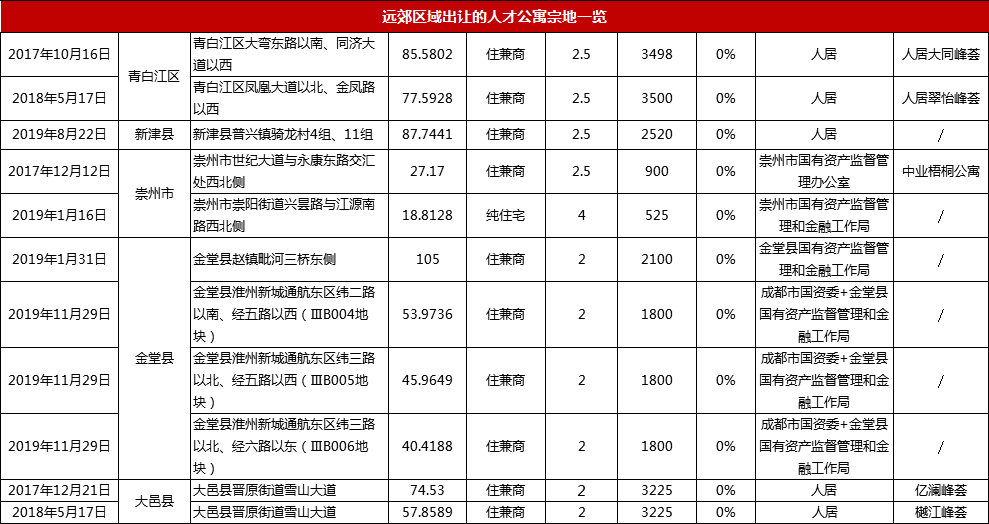 成都人才公寓又上新,4641套房源待租售(附人才公寓盘点)