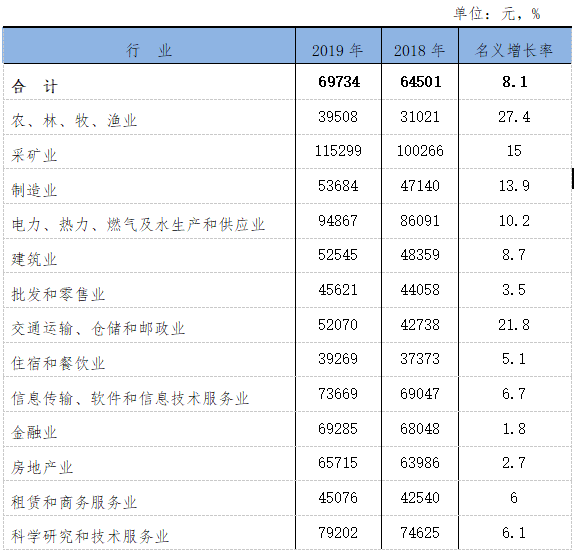 2019 人均工资_近两年人均工资统计图(2)