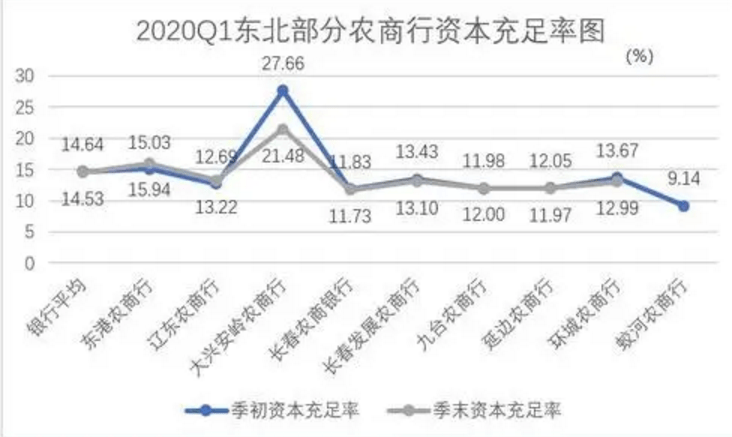 哪家强？一季度东北十家农商银行业绩比较分析