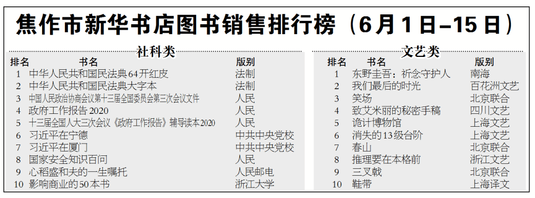 最新书籍排行榜_2020年中国当代文学最新作品排行榜揭榜