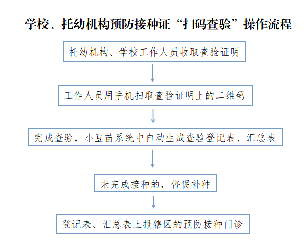 家长|家有入托入学儿童的家长看过来——一招教你不跑腿获得预防接种证查验结果单