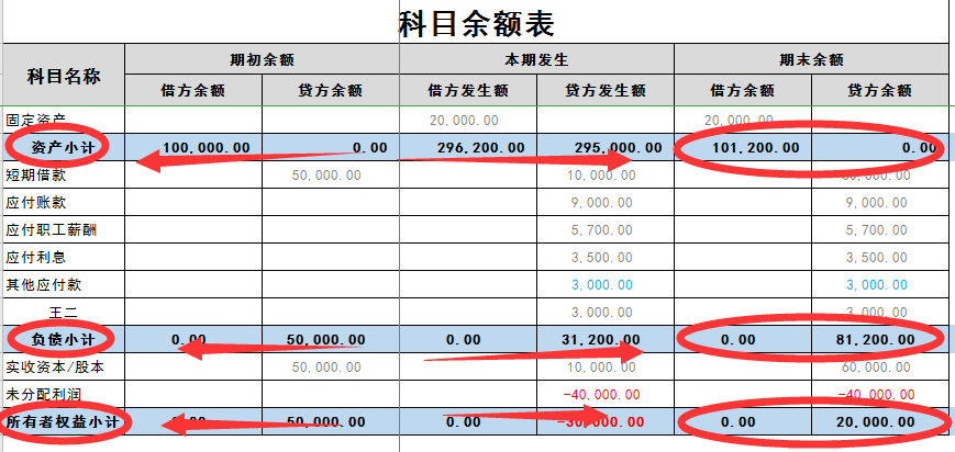 怎么看懂科目余额表学会这招解决90的账不平