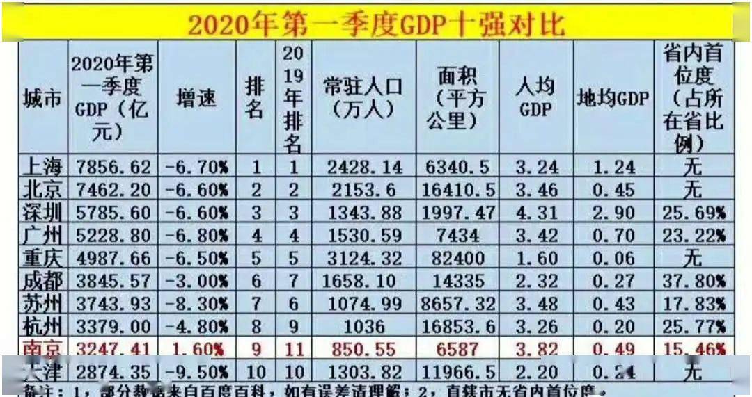 成都人均gdp2020年总量_IMF预测,到2025年,中国人均GDP将达到25307美元(3)