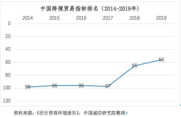 海关|营商环境之跨境贸易：中国海关优化营商环境改革