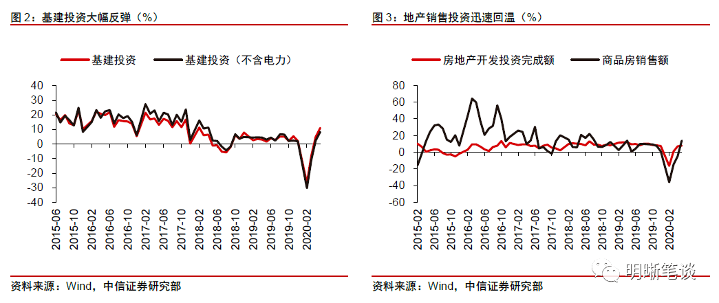 GDP下指标(2)