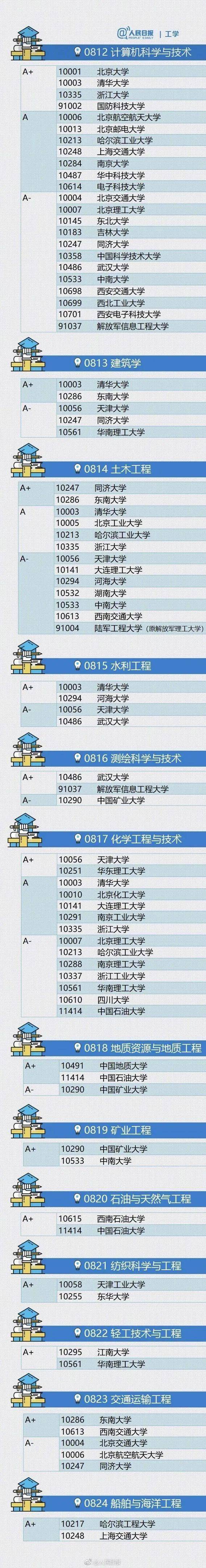 权威|权威!中国最顶尖的学科都分布在哪些大学!