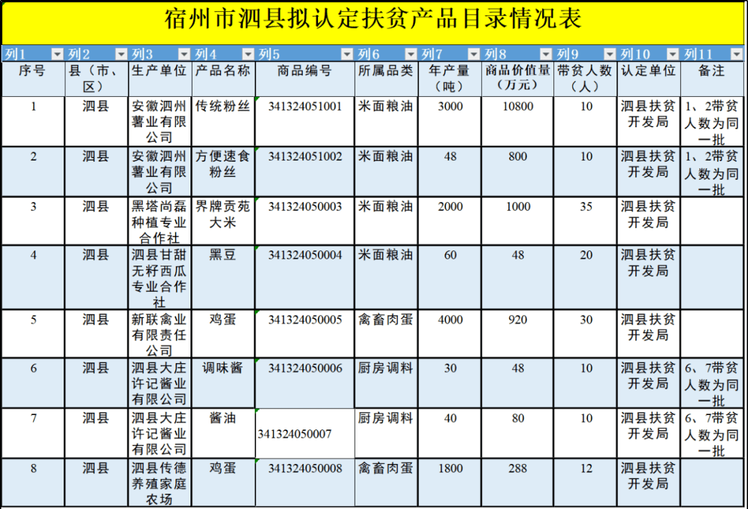 拟认定扶贫产品目录情况表 2020年6月23日至6月30日 反映问题方式