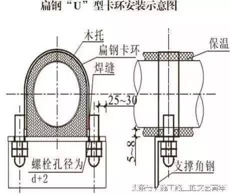 圆钢卡环与不锈钢管,铜管连接固定时,卡环应套塑料保护软管,管道与