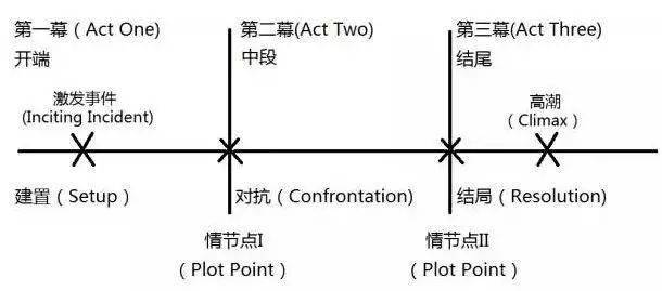 编剧养成记 经典剧本 节拍表 创作流程解析 故事