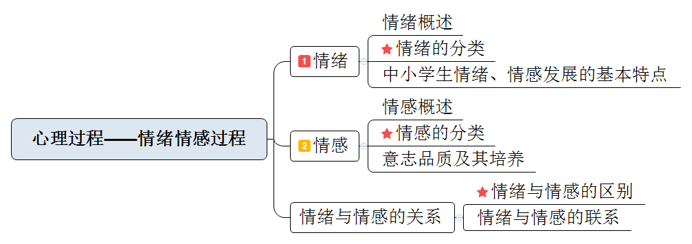 教师招考教育综合思维导图第三章情绪情感与意志