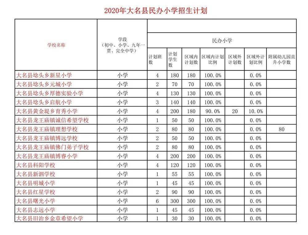 大名县民办学校招生信息指南