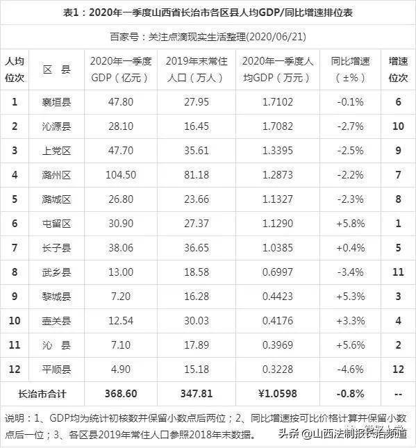 1952到2020年GDP数据_2020年各城市GDP排名,重庆第二,无锡第五,西安暂居第十