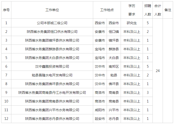 陕西省水务集团有限公司2020年招聘公告(120人)