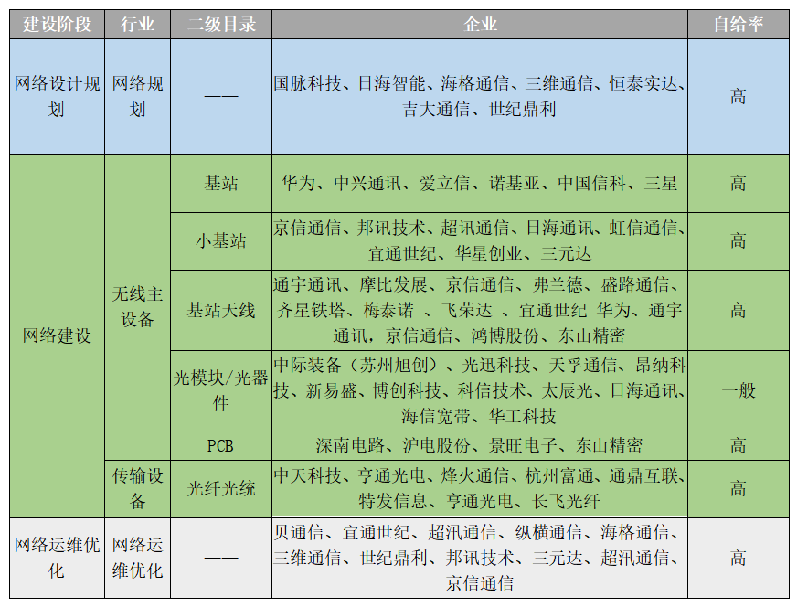 從網路建設到終端應用，5G產業概覽（附產業鏈名單及行業案例） 科技 第2張