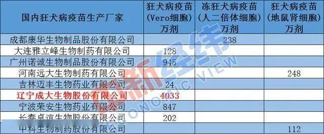 根据2019年批签发数据,国内市场上有9家疫苗企业生产狂犬病疫苗,其中
