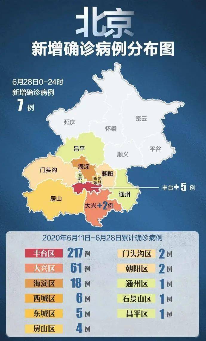 6月28日,北京新增本地确诊病例7例;北京2地降为低风险地区!