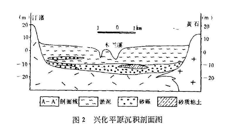 (来源:《福建兴化平原的形成与古地理环境》)