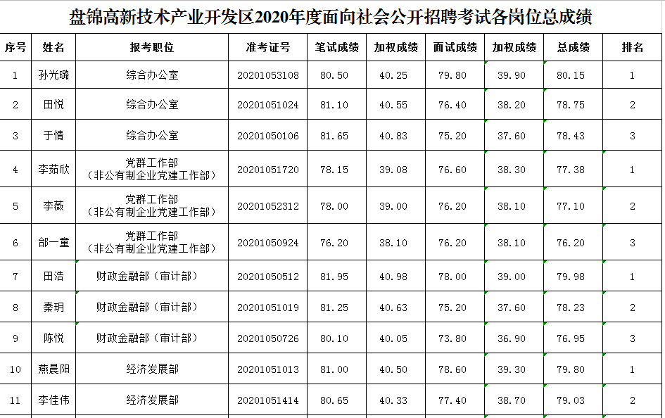 2020年盘锦市人口_2000年辽宁盘锦市(3)