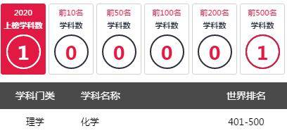 2020世界一流学科排名出炉，四川11所高校上榜