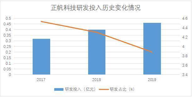 正帆科技擬1.8億募投氣體擴產項目 工藝介質解決方案供應商登陸科創板 | 產業新股 科技 第4張