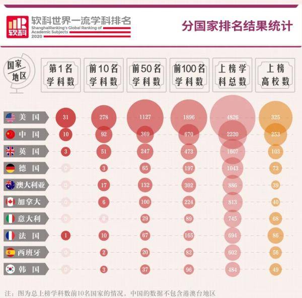 2020世界一流学科排名出炉，四川11所高校上榜