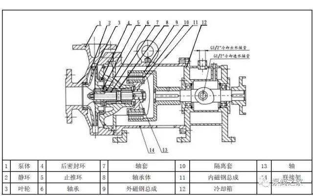 磁力泵零部件结构分析,这几张图你收好了.