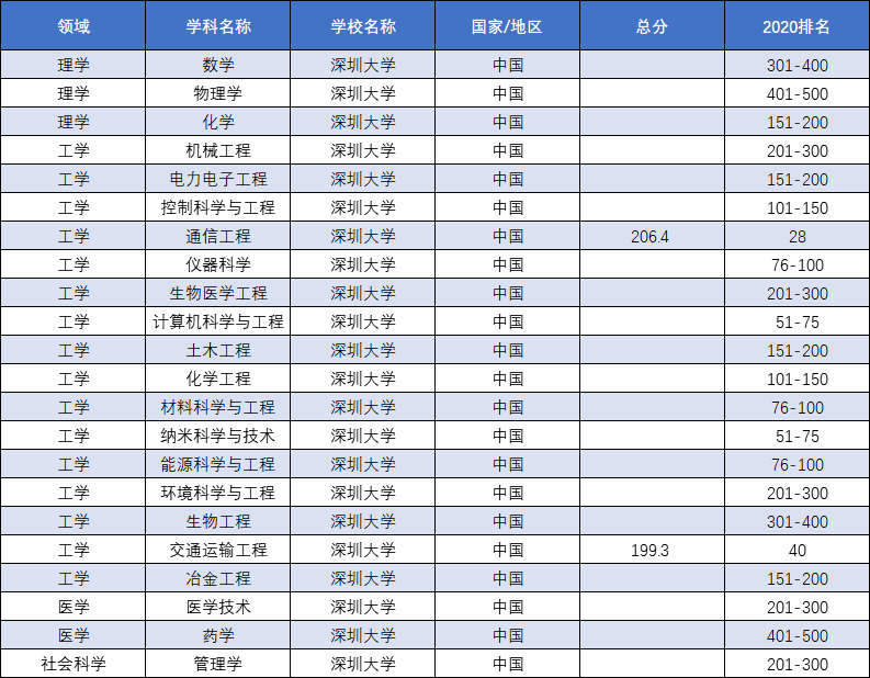 2020世界一流学科排名出炉!广东14所高校上榜!有你的专业吗?