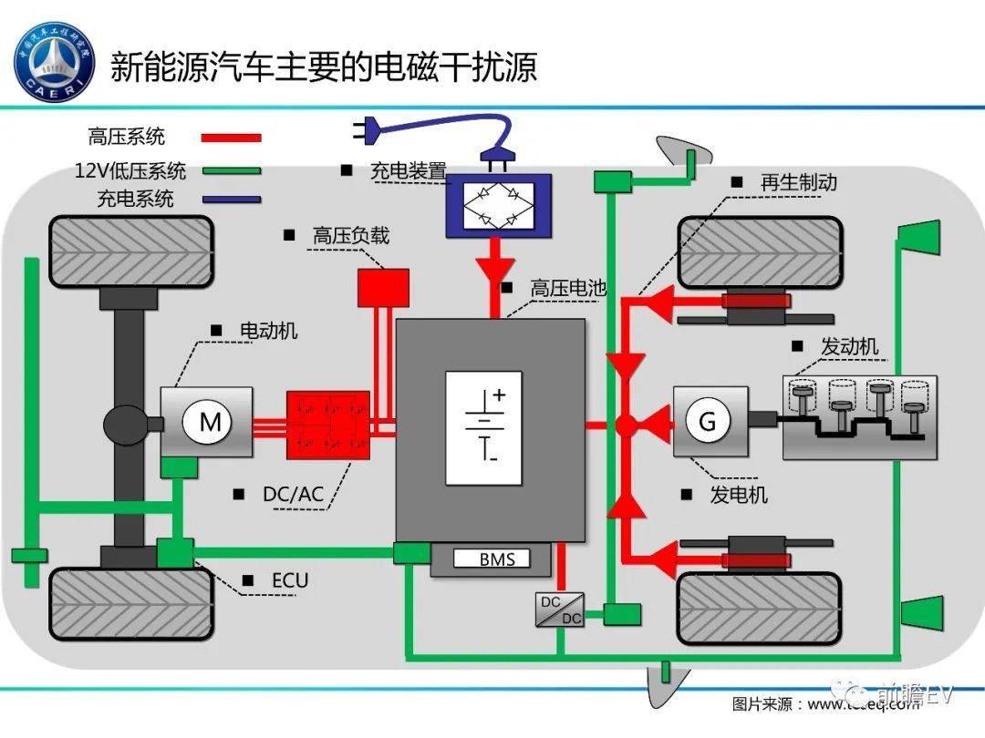 新能源汽车电驱动系统emc优化设计与风险对策及整改