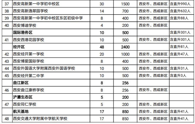 西安民办初中排名_2020年西安市西咸新区民办初中招生计划公布