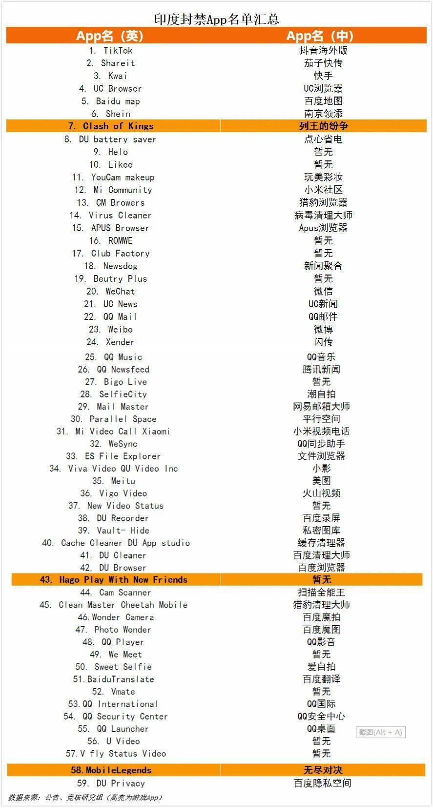 印度封禁中国3款游戏应用，字节日均损失超七百