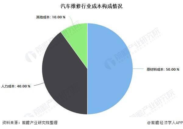 2020年中国汽车维修行业市场现状及发展趋势分析 行业