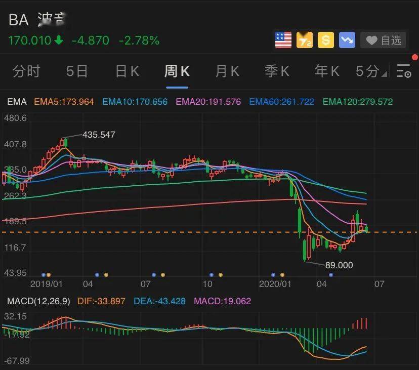 波音又有大事！市值突然飙升500多个亿