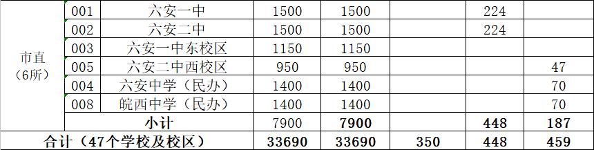 2020六安一中高考排_2020六安高考状元出炉!理科702分、文科64