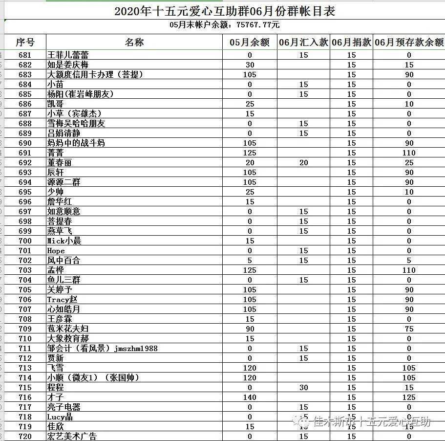 2020年十五元爱心互助群06月账目明细