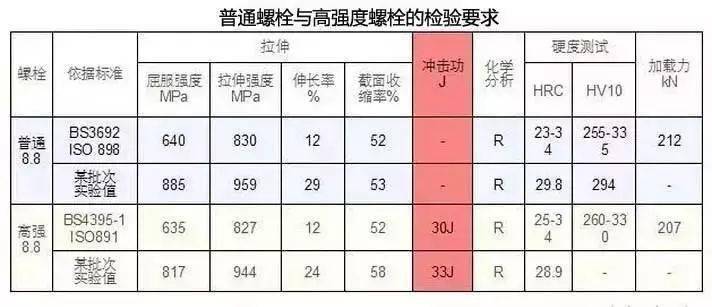 高强度螺栓又叫高强度摩擦预紧螺栓这些你知道吗