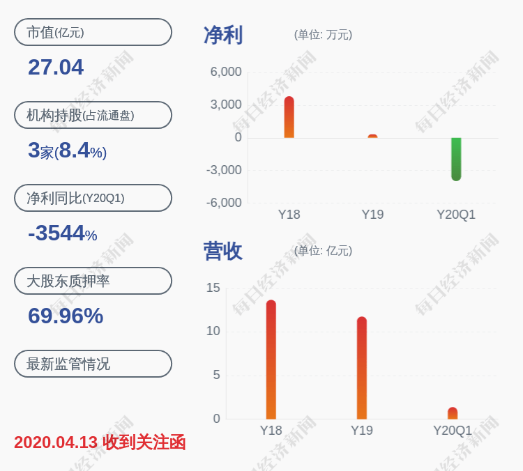股东|依米康：控股股东张菀解除质押约815万股