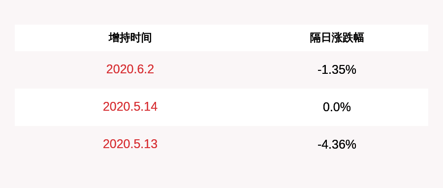 冷新卫,公司,管理层,汉族|ST浩源：公司管理层及部分核心员工累计增持48万股