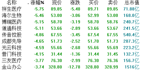 成交额|科创板收评 | 生物医药股涨跌分化，神州细胞涨停