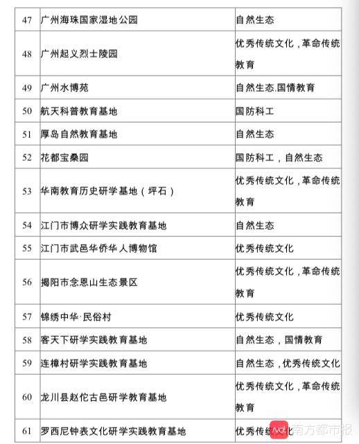 中小学生研学去哪里？省教育厅公示103家省级实践基地/营地