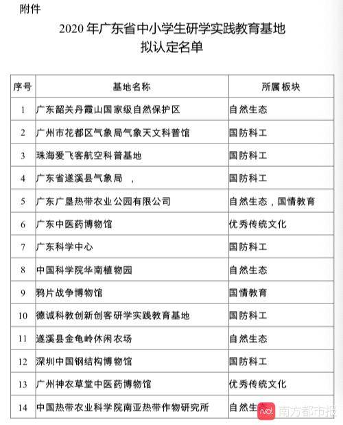 中小学生研学去哪里？省教育厅公示103家省级实践基地/营地