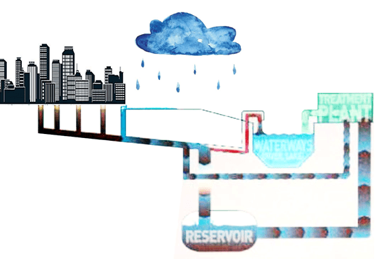 近年来出于解决城市内涝,建设雨污分流体系等目的,深层排