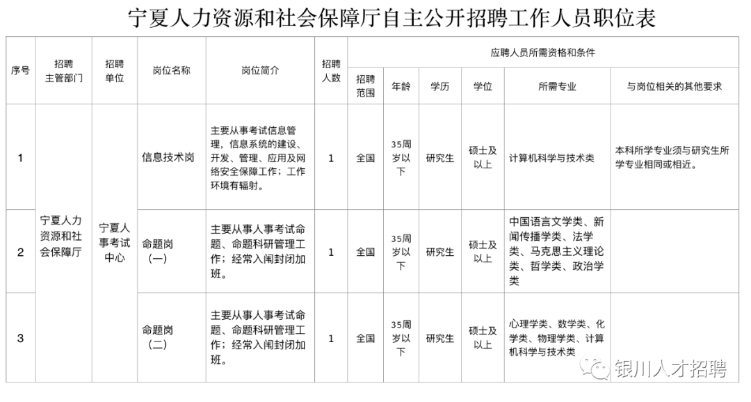 宁夏公共招聘网_事业单位!宁夏公开招聘工作人员42人,直接考核聘用!(2)