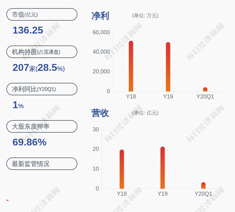 比例|东方国信：实控人管连平解除质押约456万股，质押约282万股