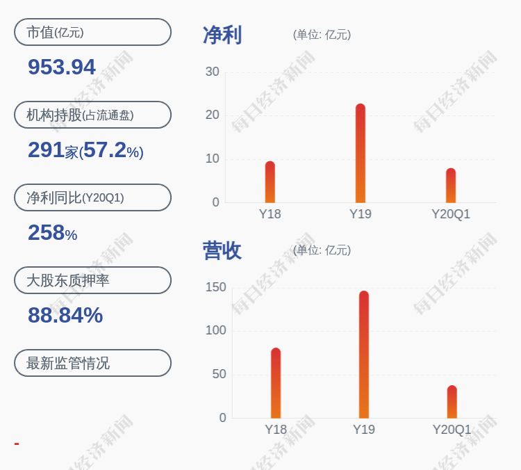 公司|世纪华通：控股股东华通控股解除质押及再质押约2720万股