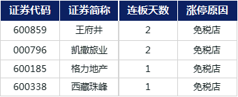 强势|涨停复盘 | 沪指攻上3000点，白酒股强势领涨