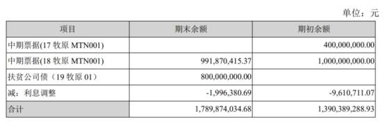 负债|牧原股份收年报问询函 货币资金109亿有息负债72亿