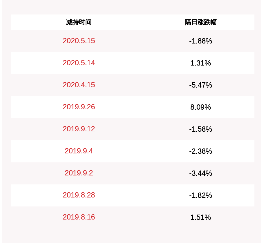 发布公告|天宇股份：减持计划完成 方红军、朱国荣和杨小松共减持约27万股