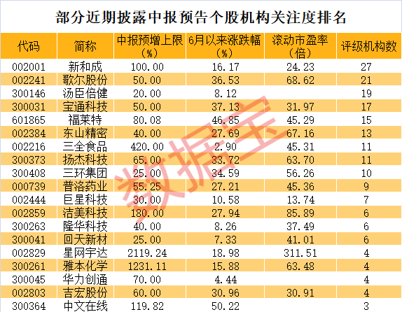 中报|国产安全芯片重大突破，500亿科技龙头连续涨停！最新中报业绩暴增股，机构紧急上调目标价