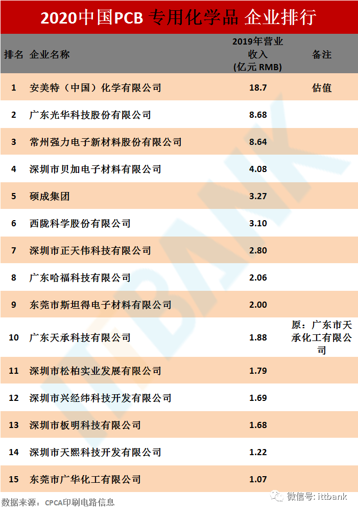 pcb排行_32家PCB行业上市企业Q1营收排名(2)